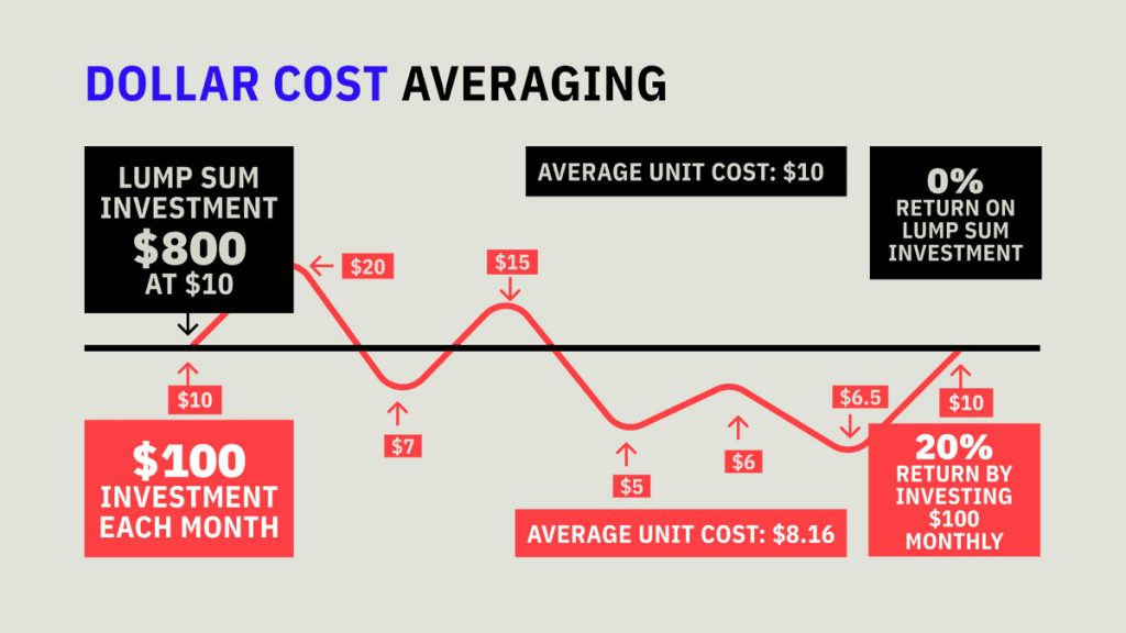 Dollar cost averaging DCA